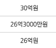 서울 잠원동 신반포4차 107㎡ 30억9000만원에 거래