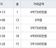 대구 황금동 캐슬골드파크 84㎡ 4억7500만원에 거래