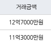 서울 장지동 송파꿈에그린아파트 59㎡ 12억7000만원에 거래