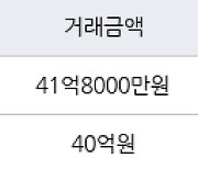 서울 압구정동 압구정미성2차 140㎡ 41억8000만원에 거래