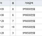 서울 둔촌동 둔촌푸르지오 59㎡ 9억9000만원에 거래