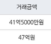 서울 잠원동 신반포자이아파트 114㎡ 41억5000만원에 거래