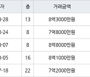 용인 보정동 죽현마을아이파크1차 84㎡ 8억3000만원에 거래