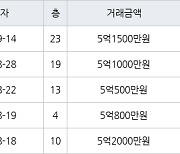 인천 신현동 루원e편한세상하늘채 84㎡ 5억1000만원에 거래