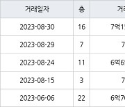 성남 정자동 정자한솔마을주공4차 42㎡ 7억원에 거래