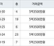 용인 영덕동 용인기흥 효성해링턴플레이스아파트 73㎡ 5억3500만원에 거래