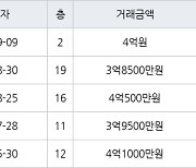 용인 보라동 민속마을현대모닝사이드 116㎡ 3억8500만원에 거래