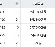 인천 신현동 루원e편한세상하늘채 103㎡ 5억7000만원에 거래