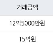 성남 신흥동 산성역 포레스티아 아파트  84㎡ 12억5000만원에 거래