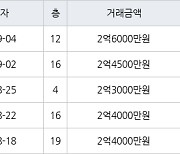 인천 논현동 논현소래마을풍림 59㎡ 2억4500만원에 거래