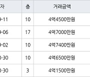 수원 영통동 영통벽적골두산한신 59㎡ 4억7400만원에 거래