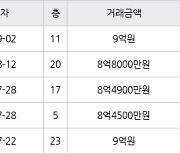 하남 망월동 미사강변 센텀팰리스 84㎡ 9억원에 거래