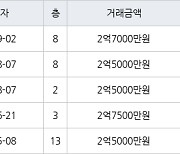 수원 우만동 우만주공4단지 41㎡ 2억7000만원에 거래