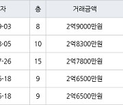 인천 당하동 원당풍림아이원아파트 74㎡ 2억9000만원에 거래