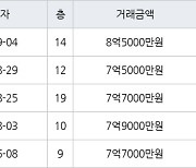 수원 영통동 (살구마을)동아서광성지진덕 134㎡ 8억5000만원에 거래