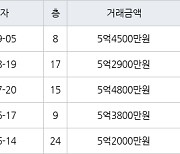 인천 서창동 서창센트럴푸르지오아파트 84㎡ 5억4500만원에 거래