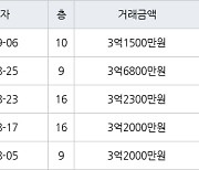 인천 당하동 원당풍림아이원아파트 84㎡ 3억1500만원에 거래