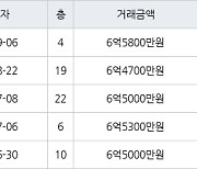 인천 송도동 베르디움더퍼스트아파트 74㎡ 6억5800만원에 거래