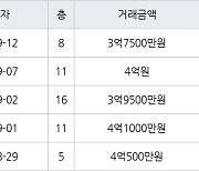 수원 영통동 영통신나무실신성신안쌍용진흥 59㎡ 4억원에 거래