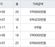 인천 가정동 루원시티프라디움아파트 84㎡ 5억9900만원에 거래