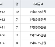 수원 인계동 신반포수원 41㎡ 1억8500만원에 거래