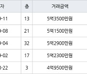 고양 중산동 일산센트럴아이파크 59㎡ 5억3500만원에 거래