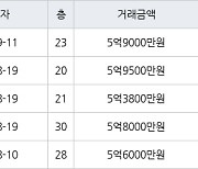 인천 송도동 e편한세상송도아파트 70㎡ 5억9000만원에 거래