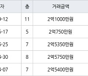 고양 풍동 풍동성원1차2차 37㎡ 2억1000만원에 거래