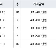 인천 만수동 포레시안 아파트 84㎡ 3억9400만원에 거래