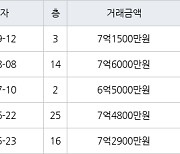 수원 매탄동 매탄위브하늘채 103㎡ 7억1500만원에 거래