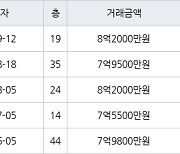 인천 송도동 송도랜드마크시티센트럴더샵아파트 95㎡ 8억2000만원에 거래