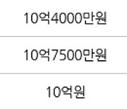 수원 망포동 영통아이파크캐슬1단지 105㎡ 11억원에 거래