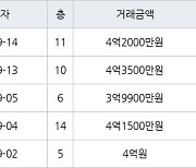 수원 영통동 영통황골주공1차 59㎡ 4억2000만원에 거래