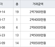 인천 옥련동 옥련현대4차 59㎡ 2억7900만원에 거래