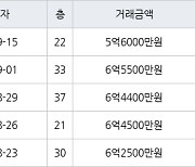 인천 송도동 더샵센트럴시티아파트 59㎡ 5억6000만원에 거래