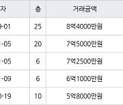 부산 전포동 서면롯데캐슬스카이 141㎡ 8억4000만원... 역대 최고가