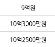 서울 구의동 구의현대프라임 59㎡ 9억9900만원... 역대 최고가