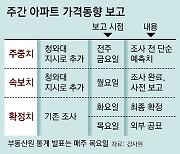 “집값 보고, 주1회서 3회로 늘려… 통계 발표前 미리 받아 조작”