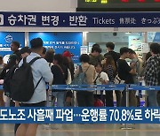 철도노조 사흘째 파업…운행률 70.8%로 하락