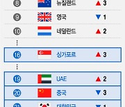 [더차트] 中·日, UAE에도 밀렸다…韓 '최고의 나라' 21위