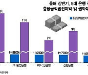 "현장에 답이 있다" 행원 1명당 대출 13억↑…하나은행 공격영업 성과