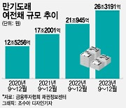 연말까지 만기도래 여전채 26조...지난해 악몽 되살아나나