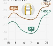 [그래픽] 전국 주유소 휘발유·경유 가격