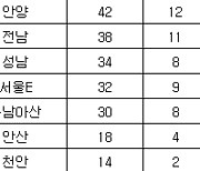 [프로축구2부 중간순위] 16일