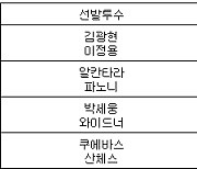 [프로야구] 17일 선발투수