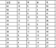 [프로축구 중간순위] 16일