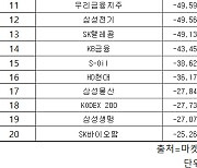 코스피 주간 개인 순매도 1위 ‘삼성전자’