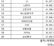 코스피 주간 기관 순매수 1위 ‘삼성전자’