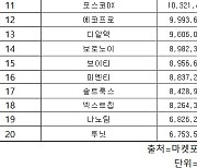 코스닥 주간 개인 순매수 1위 ‘레인보우로보틱스’