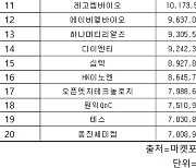 코스닥 주간 기관 순매수 1위 ‘에코프로’